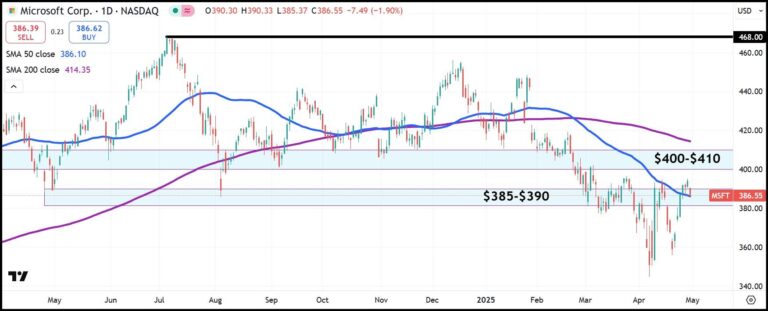 MSFT daily stock chart