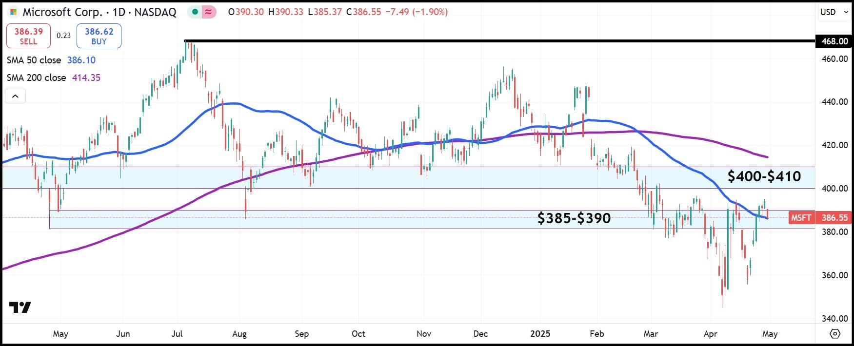 MSFT daily stock chart