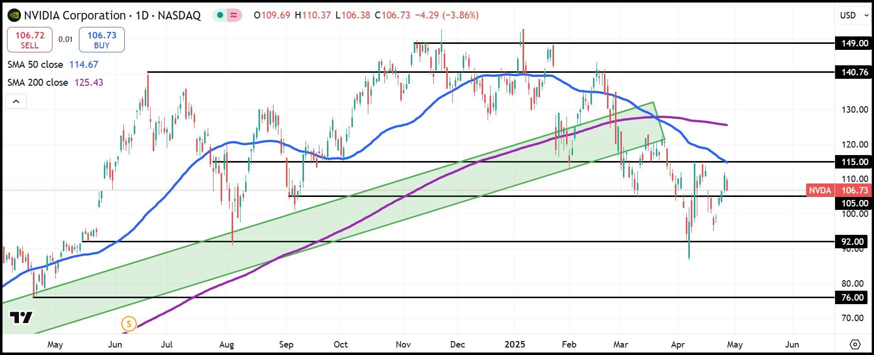 NVDA daily stock chart
