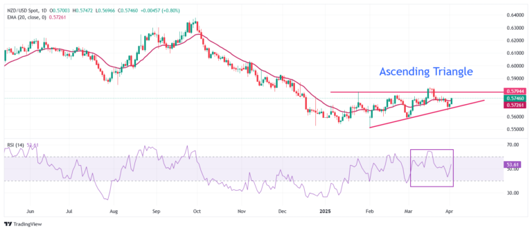 NZD/USD Price Forecast: Rallies to near 0.5750