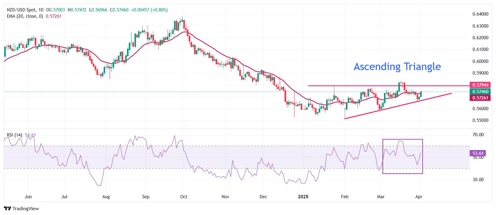 NZD/USD Price Forecast: Rallies to near 0.5750