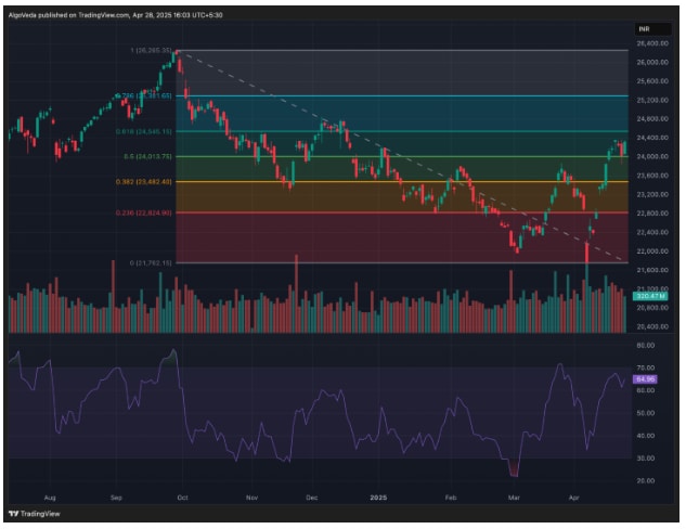 Nifty Daily chart. (Source: TradingView)