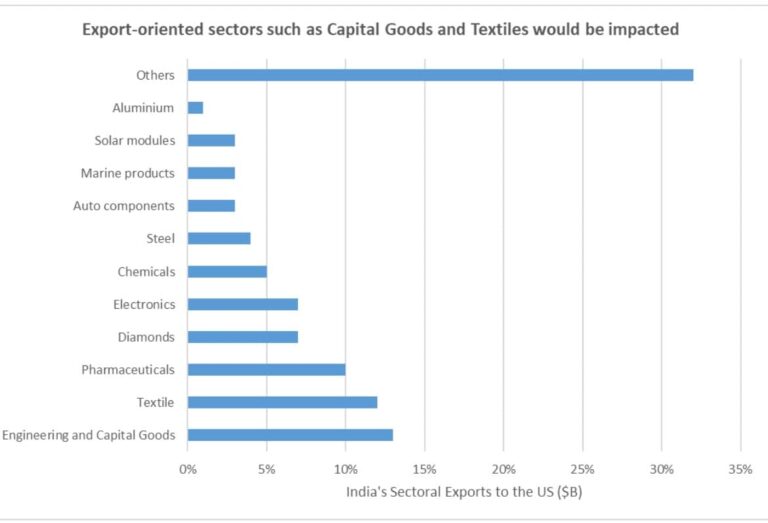 Source: eximpedia.app/blog/major-products-exports-from-india-to-usa and author calculations