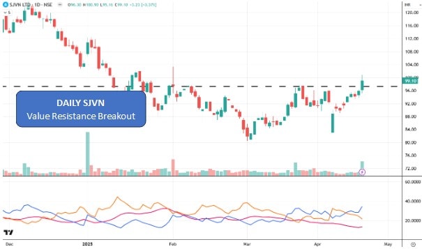 Strategic expansion and diversification have been key to SJVN’s success.