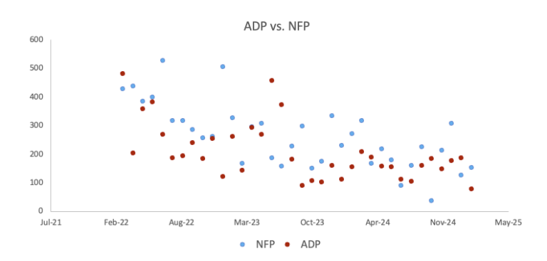 ADP Employment Change projected to show US job growth gaining in March