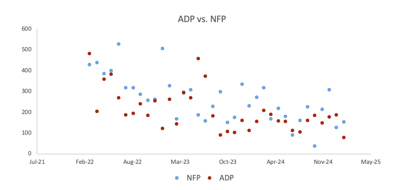 ADP Employment Change projected to show US job growth gaining in March