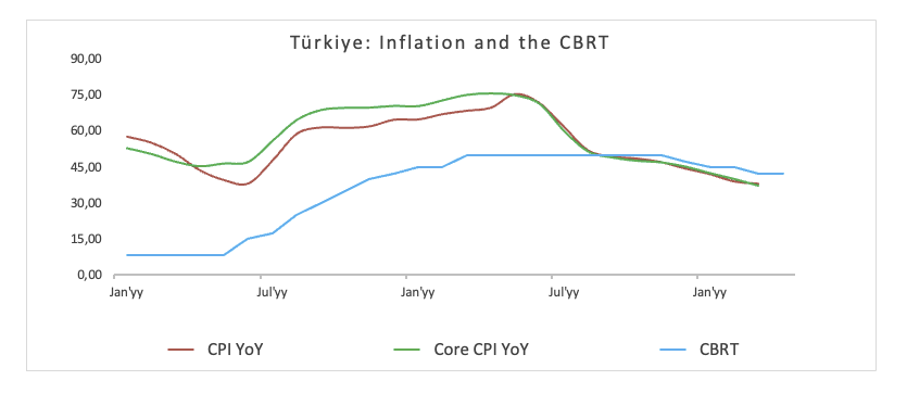 CBRT raises rates by 350 bps