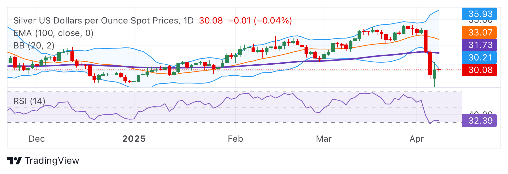 Silver Price Forecast: XAG/USD keeps the bearish vibe, key support level emerges near $30.00