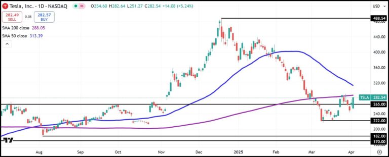 Tesla stock recovers, then rallies despite Q1 delivery 'disaster'