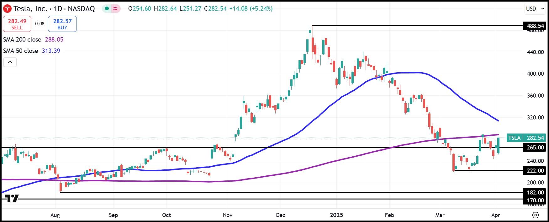Tesla stock recovers, then rallies despite Q1 delivery 'disaster'