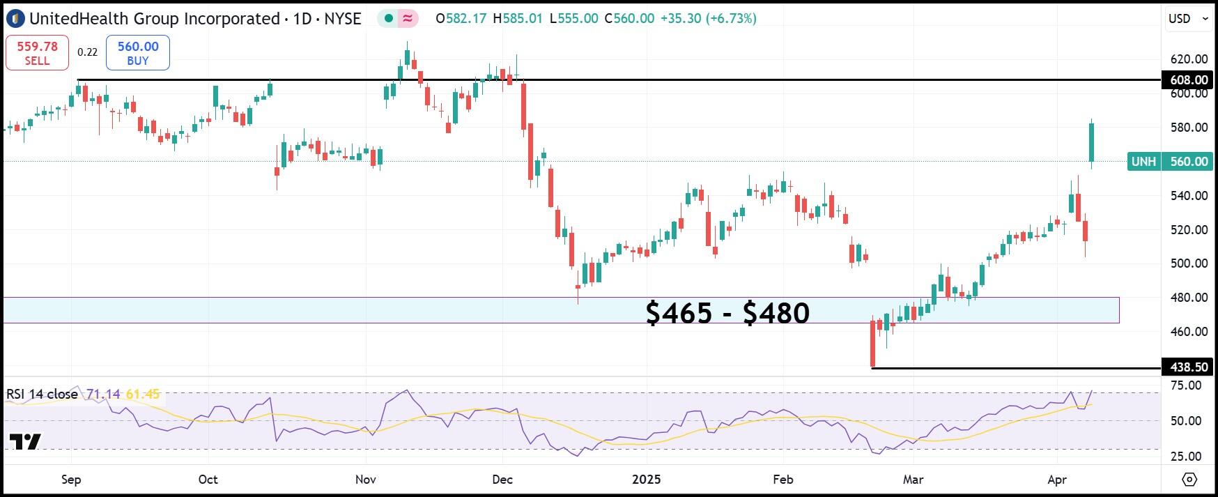 UNH daily stock chart