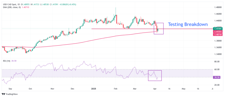 USD/CAD Price Forecast: Bounces back from 200-day EMA