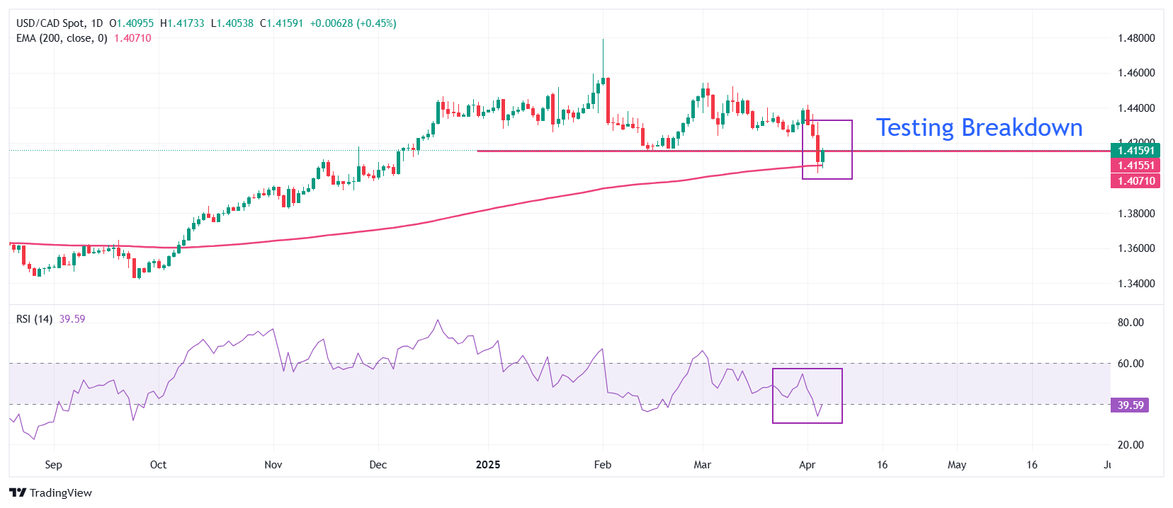 USD/CAD Price Forecast: Bounces back from 200-day EMA