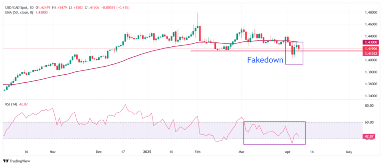 USD/CAD Price Forecast: Slumps below 1.4200
