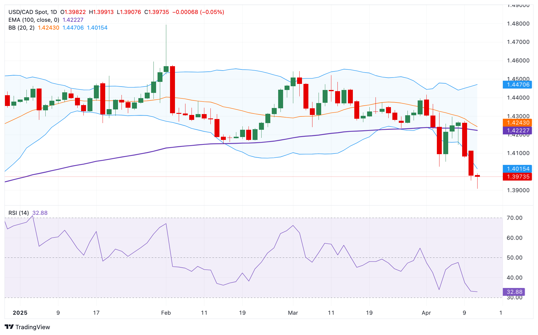 USD/CAD Price Forecast: Outlook remains bearish below 1.4000