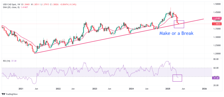 USD/CAD Price Forecast: Declines to near 1.3800 as US Dollar nosedives