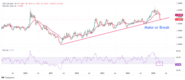 USD/CAD Price Forecast: Falls back to near 1.3800