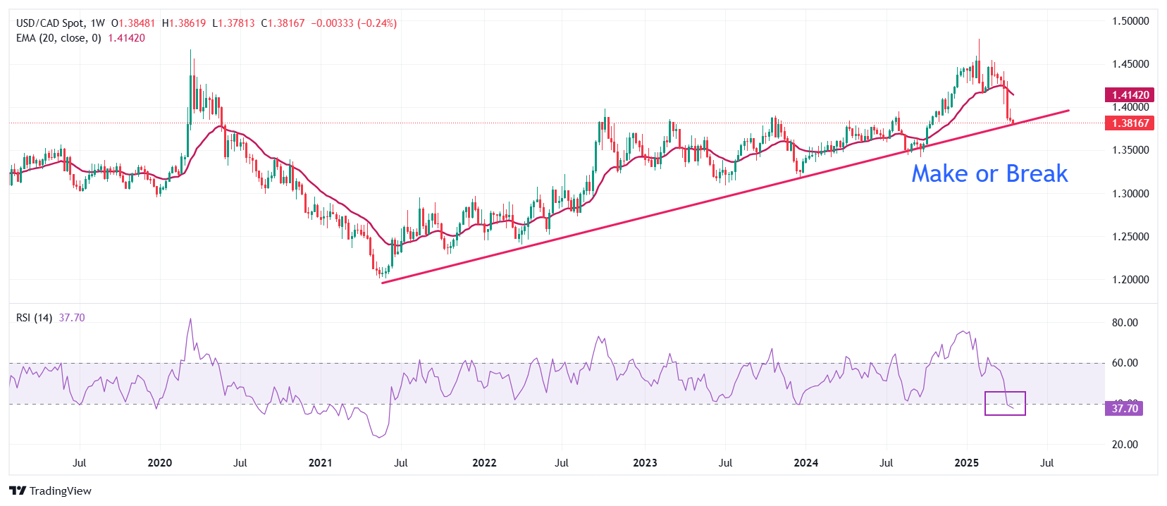 USD/CAD Price Forecast: Falls back to near 1.3800