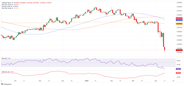 USD/CHF bounces off lows near the 0.8100 zone, tariffs eyed