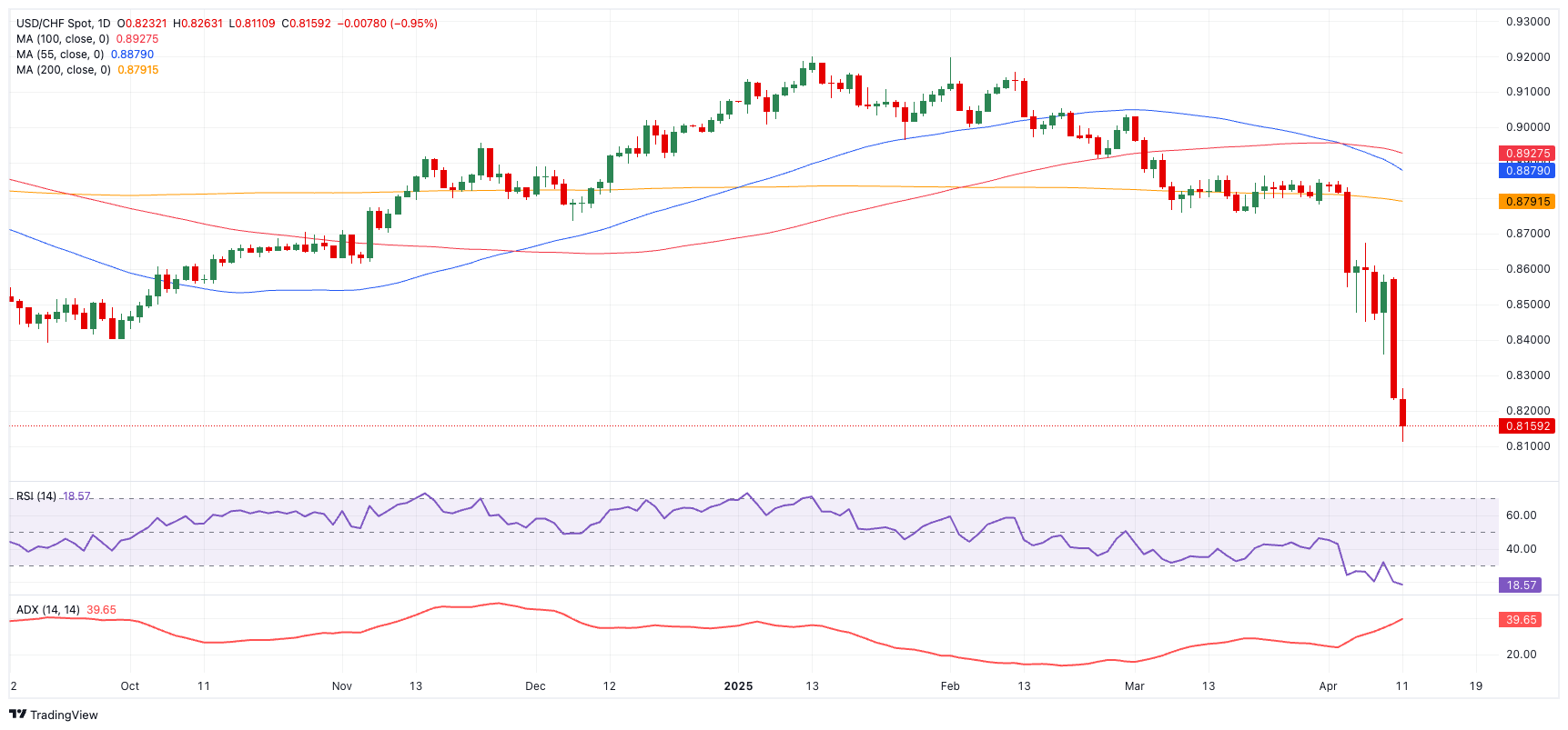USD/CHF bounces off lows near the 0.8100 zone, tariffs eyed