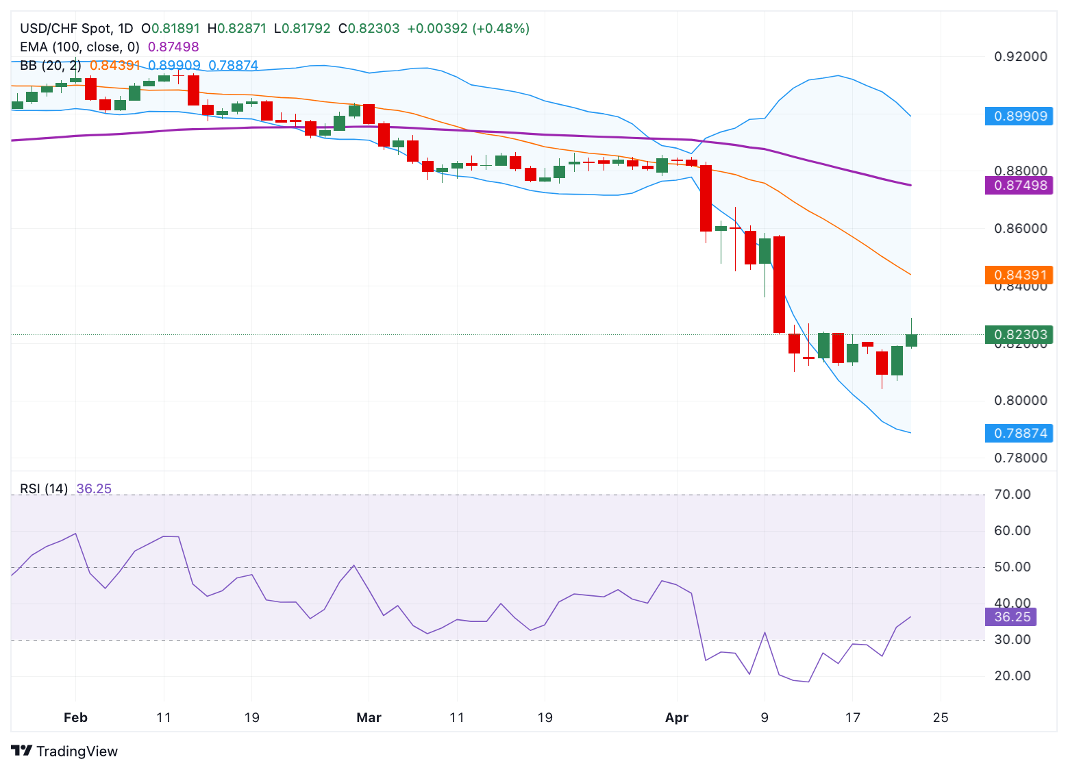USD/CHF Price Forecast: Outlook remains bearish below 0.8250