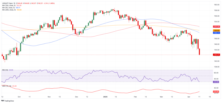 USD/JPY drops to seven-month lows near 142.00