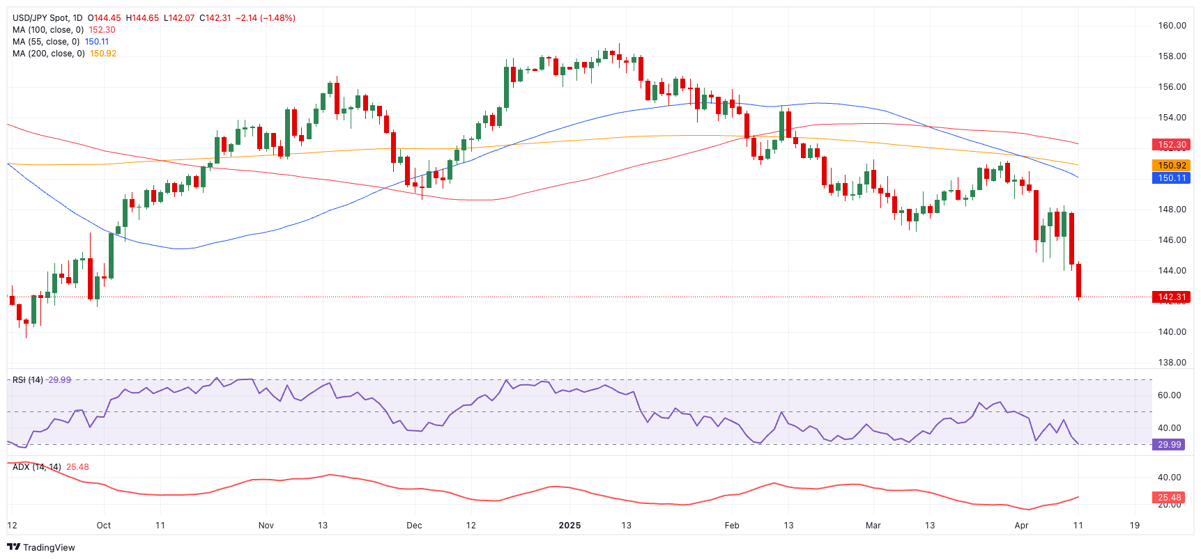USD/JPY drops to seven-month lows near 142.00