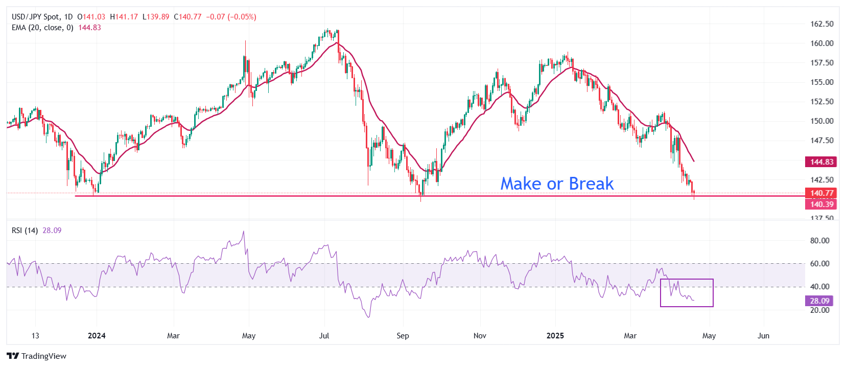 USD/JPY Price Forecast: At make or a break around 140.00