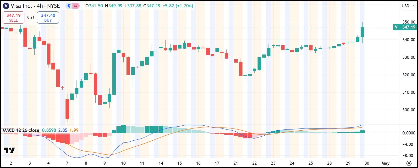 Visa 4-hour chart