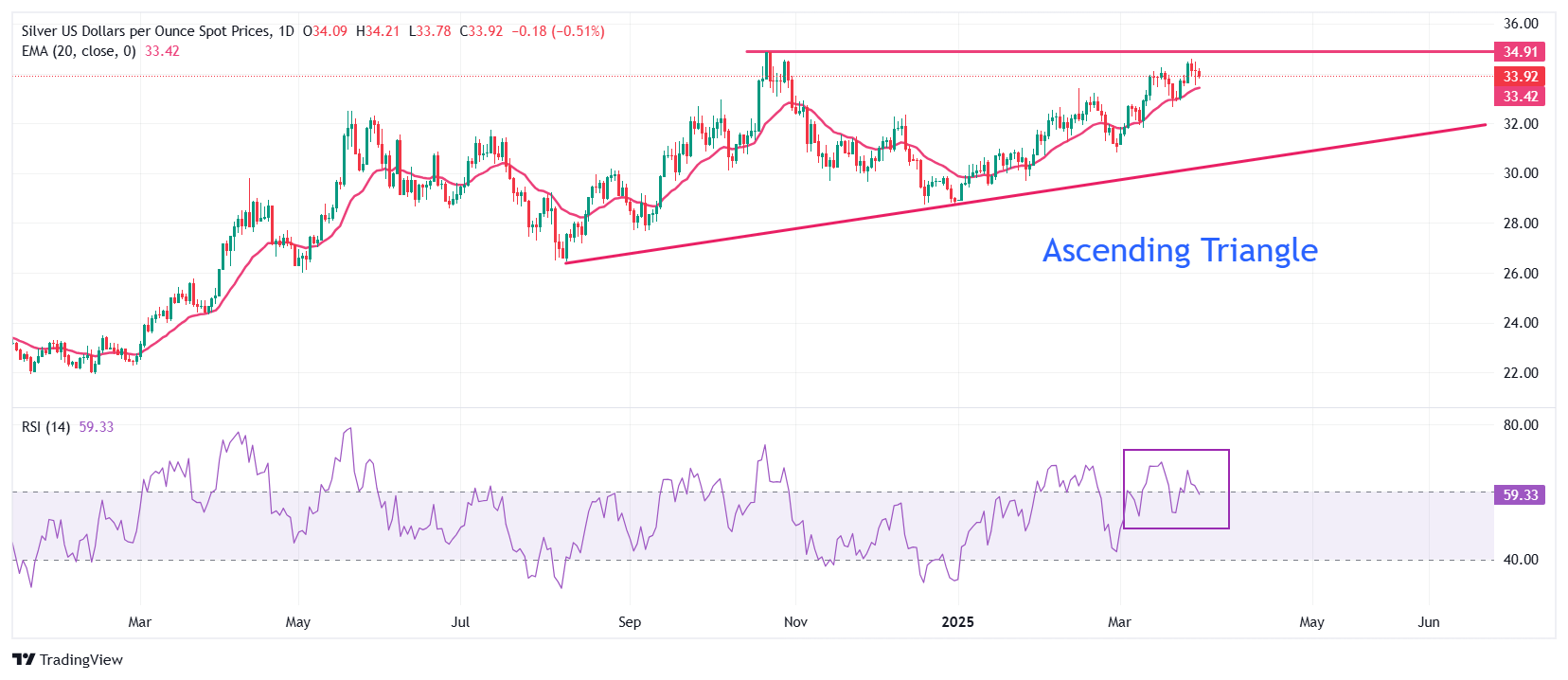 Silver Price Forecast: XAG/USD faces pressure around $34, Trump tariffs remain key