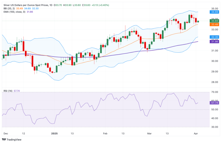 Silver Price Forecast: XAG/USD jumps above $33.50 amid looming Trump tariff