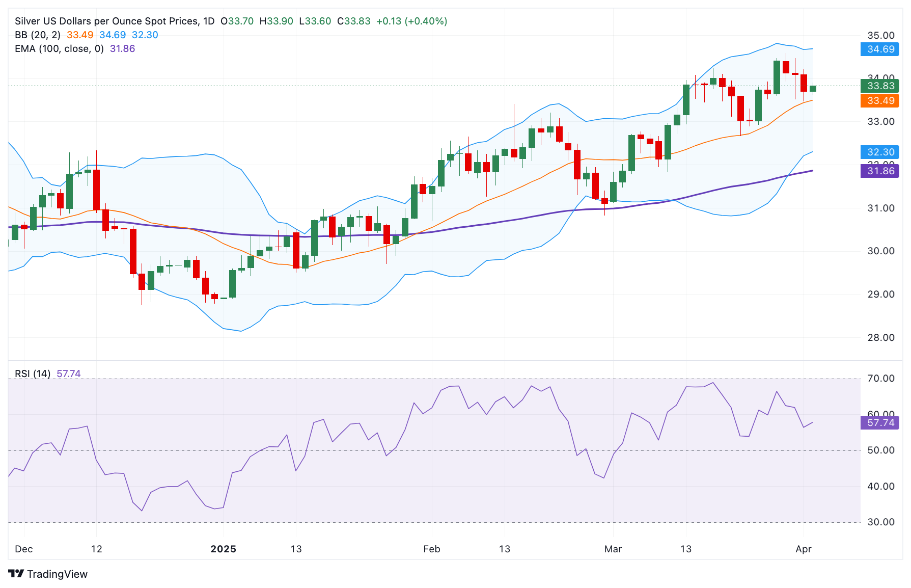 Silver Price Forecast: XAG/USD jumps above $33.50 amid looming Trump tariff