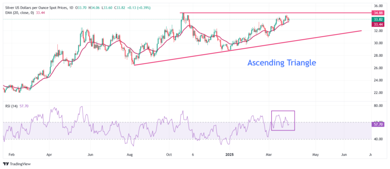 Silver Price Forecast: XAG/USD jumps to near $34 as Trump’s tariff plan improves safe-haven demand