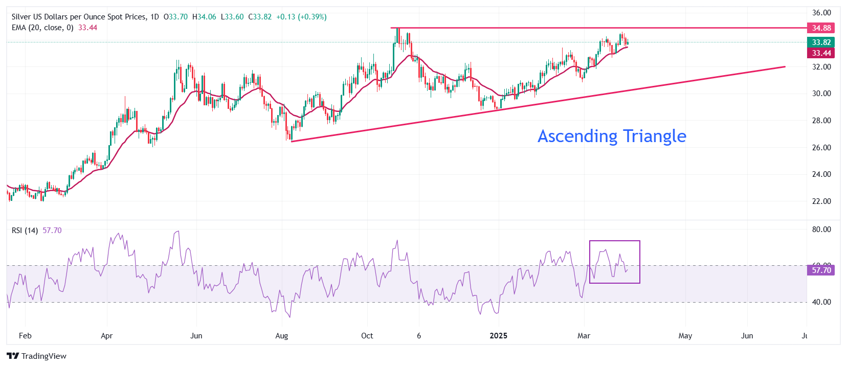 Silver Price Forecast: XAG/USD jumps to near $34 as Trump’s tariff plan improves safe-haven demand