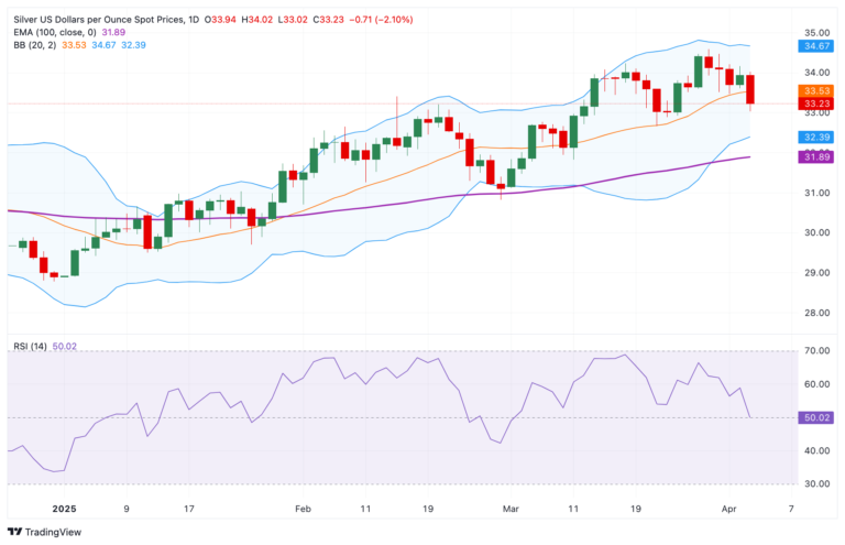 Silver Price Forecast: XAG/USD falls to near $33.00, further consolidation cannot be ruled out
