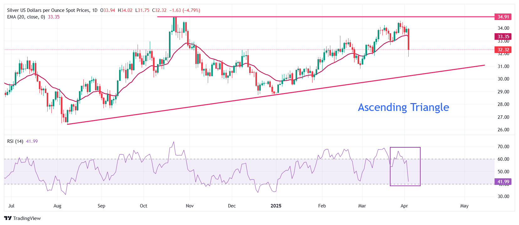 Silver Price Forecast: XAG/USD nosedives below $32 on “Buy the Rumour Sell the News”