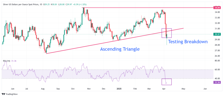 Silver Price Forecast: XAG/USD recovers strongly above $30 as Fed dovish bets swell