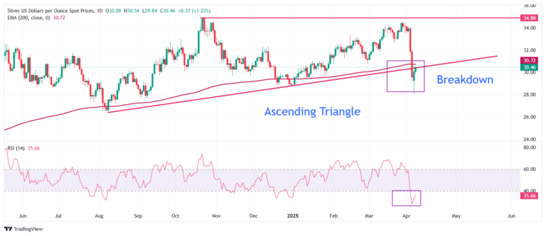 Silver Price Forecast: XAG/USD jumps to near $30.50 on potential US-China trade war