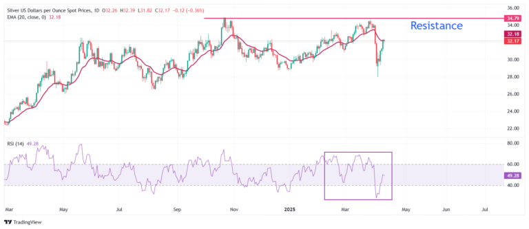 Silver Price Forecast: XAG/USD holds onto gains near $32.30 as US-China trade war intensifies