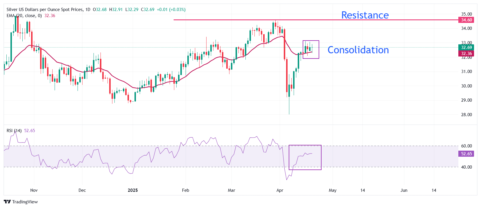 Silver Price Forecast: XAG/USD wobbles below $33 as investors seek development in US-China trade