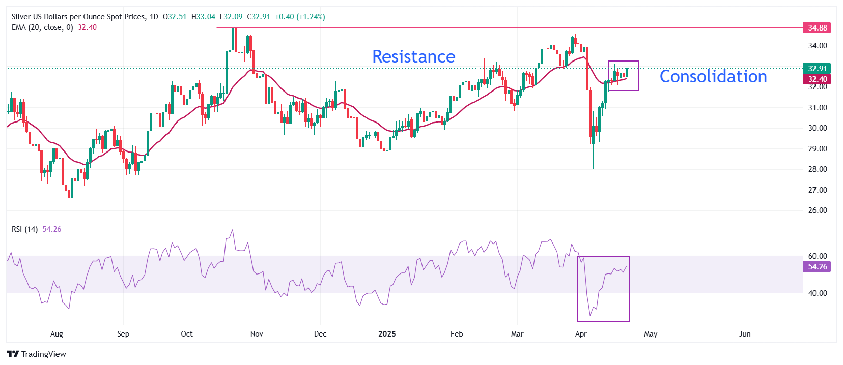 Silver Price Forecast: XAG/USD jumps to near $33 as US-China trade tensions ease
