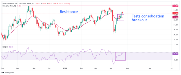 Silver Price Forecast: XAG/USD corrects as White House softens stance on US-China trade relations