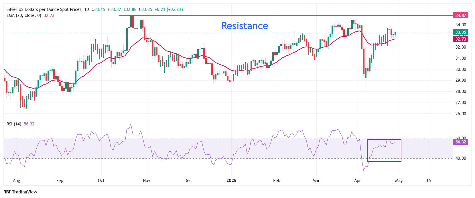 Silver Price Forecast: XAG/USD rises to near $33.30, capitalizes on US-China trade uncertainty