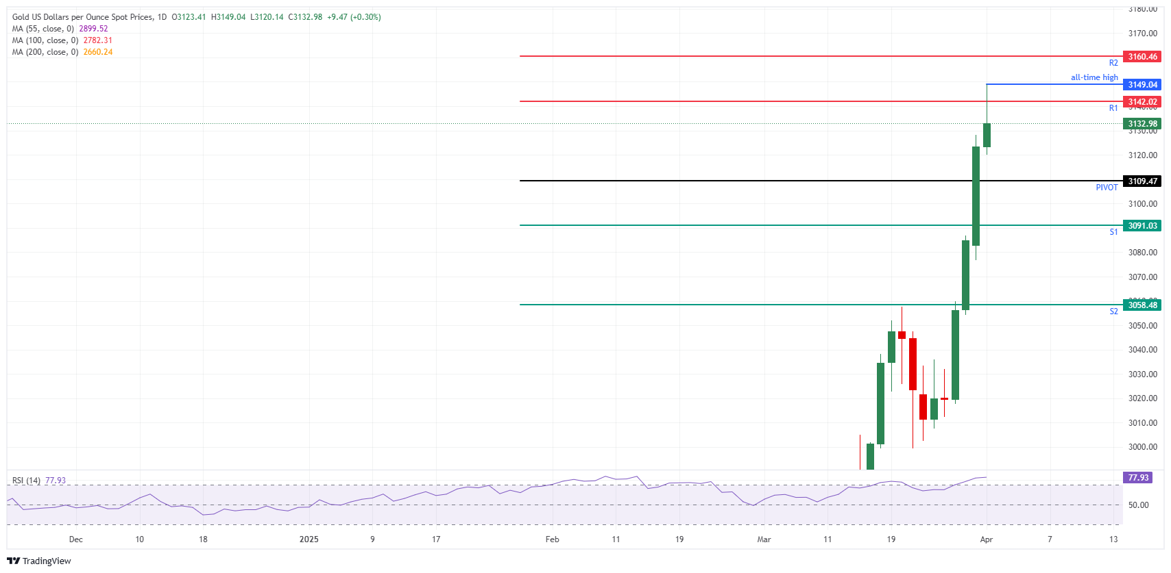 XAU/USD: Daily Chart