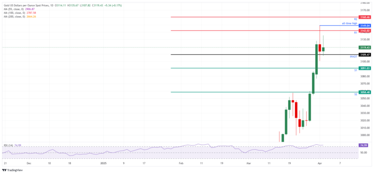 XAU/USD: Daily Chart