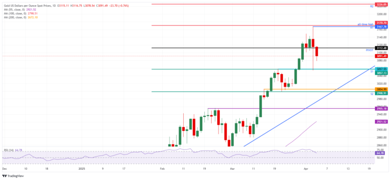 Gold price extends correction ahead of Friday’s Nonfarm Payrolls release