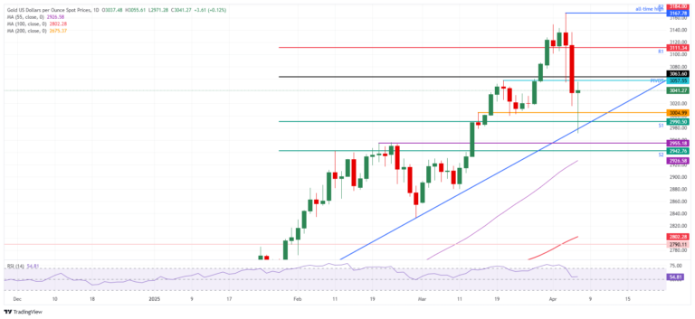 Gold turns broad correction into green on Monday in whipsawing markets