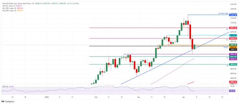 Gold price pops higher in tit-for-tat trade war escalation between US and China