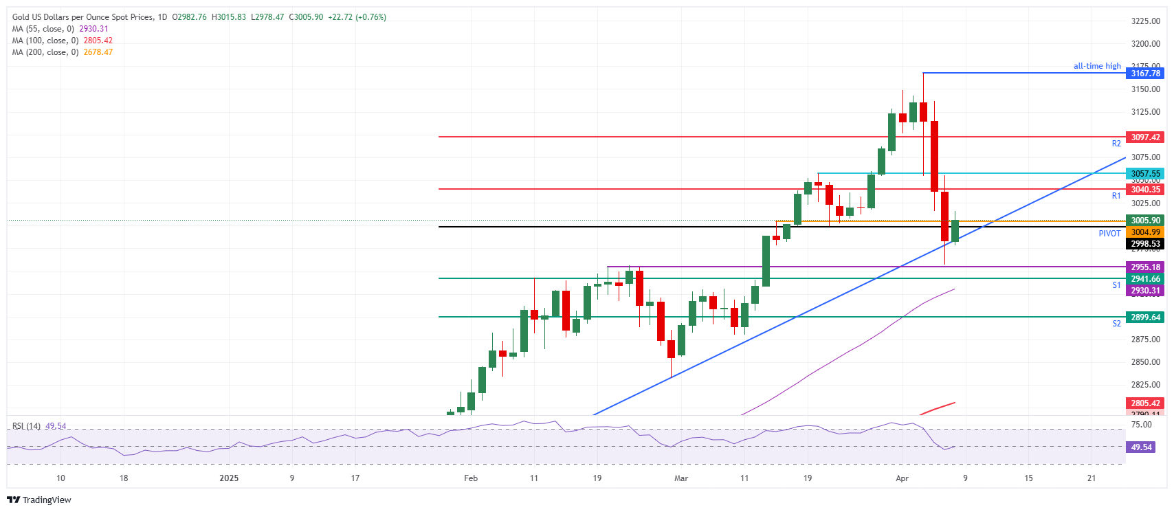 Gold price pops higher in tit-for-tat trade war escalation between US and China