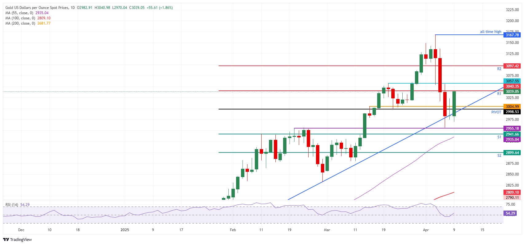 Gold jumps to $3,050 as US tariffs go into effect
